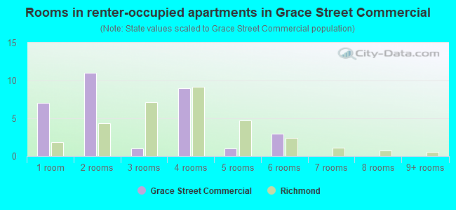 Rooms in renter-occupied apartments in Grace Street Commercial