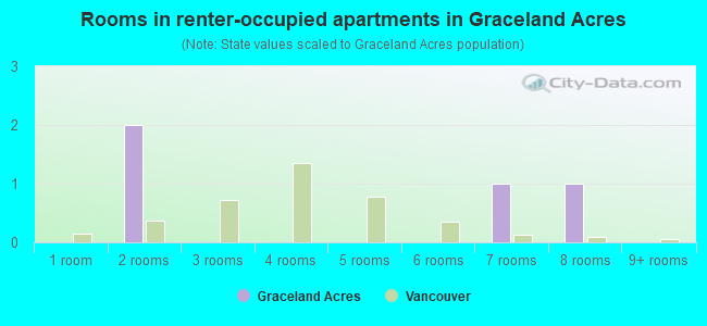 Rooms in renter-occupied apartments in Graceland Acres
