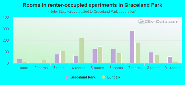 Rooms in renter-occupied apartments in Graceland Park