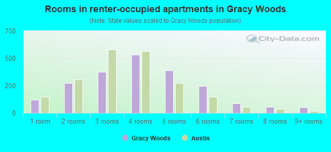 Rooms in renter-occupied apartments in Gracy Woods