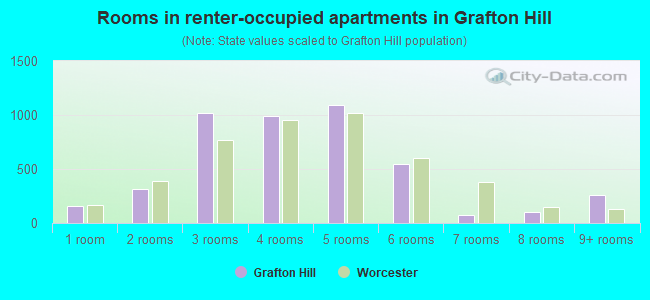 Rooms in renter-occupied apartments in Grafton Hill