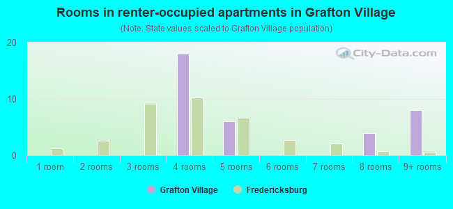 Rooms in renter-occupied apartments in Grafton Village