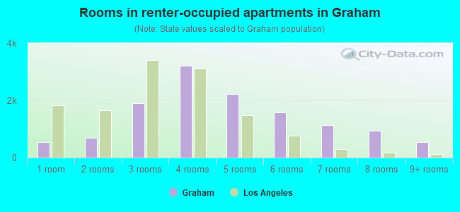 Rooms in renter-occupied apartments in Graham