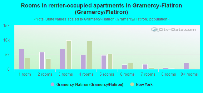 Rooms in renter-occupied apartments in Gramercy-Flatiron (Gramercy/Flatiron)