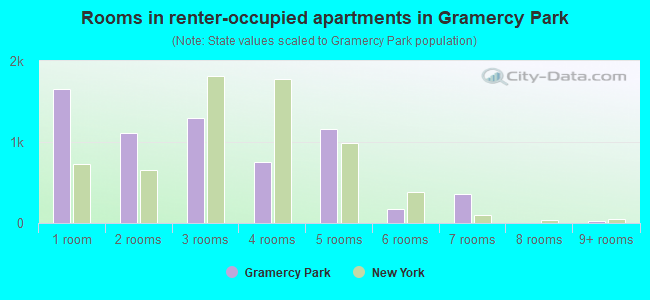 Rooms in renter-occupied apartments in Gramercy Park