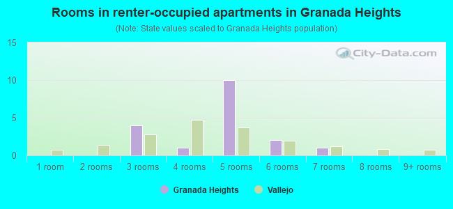 Rooms in renter-occupied apartments in Granada Heights