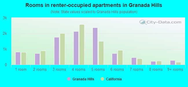 Rooms in renter-occupied apartments in Granada Hills