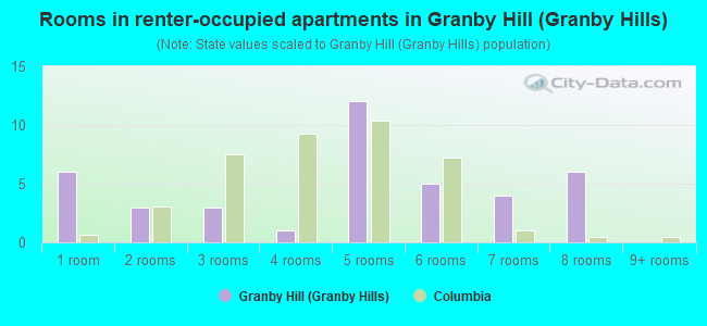 Rooms in renter-occupied apartments in Granby Hill (Granby Hills)