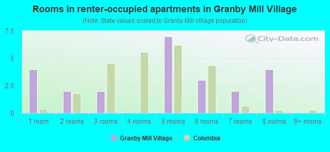 Rooms in renter-occupied apartments in Granby Mill Village