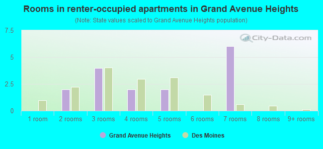 Rooms in renter-occupied apartments in Grand Avenue Heights