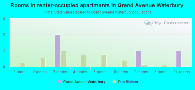 Rooms in renter-occupied apartments in Grand Avenue Waterbury