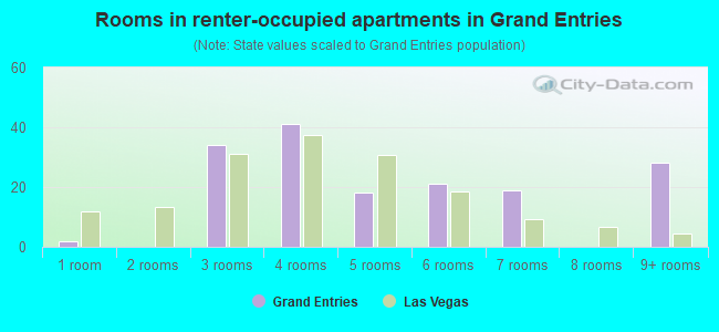 Rooms in renter-occupied apartments in Grand Entries