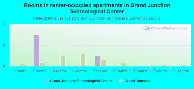 Rooms in renter-occupied apartments in Grand Junction Technological Center