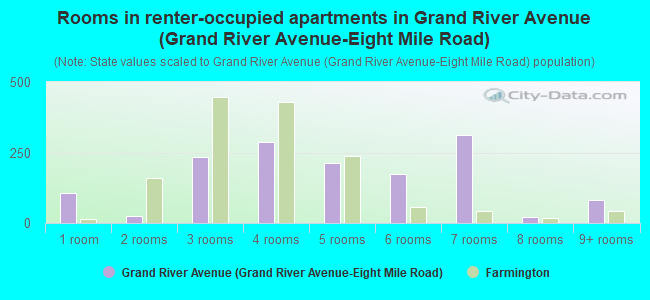 Rooms in renter-occupied apartments in Grand River Avenue (Grand River Avenue-Eight Mile Road)