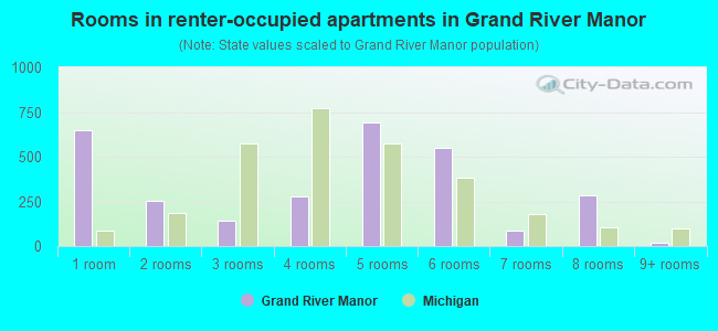 Rooms in renter-occupied apartments in Grand River Manor