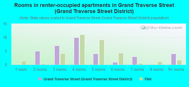Rooms in renter-occupied apartments in Grand Traverse Street (Grand Traverse Street District)