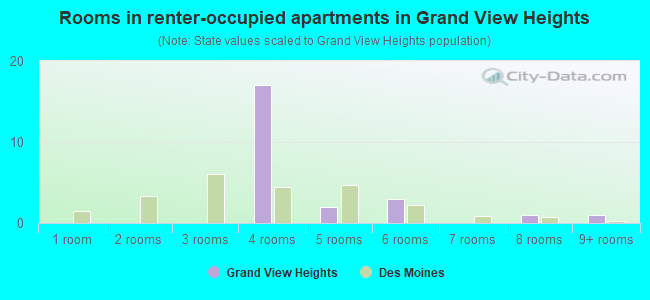 Rooms in renter-occupied apartments in Grand View Heights