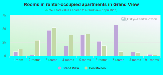 Rooms in renter-occupied apartments in Grand View