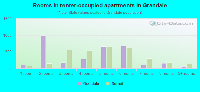 Rooms in renter-occupied apartments in Grandale