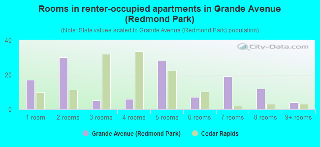 Rooms in renter-occupied apartments in Grande Avenue (Redmond Park)