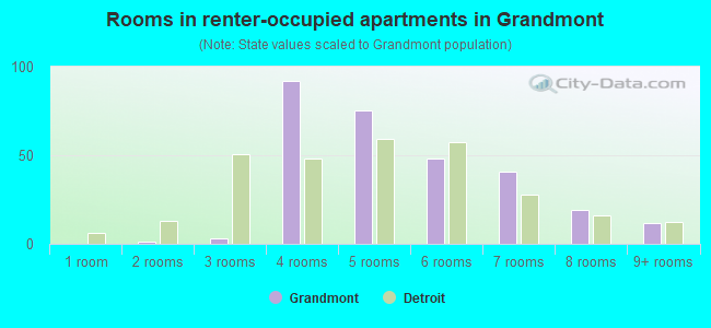 Rooms in renter-occupied apartments in Grandmont