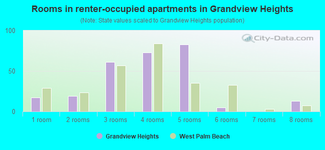 Rooms in renter-occupied apartments in Grandview Heights