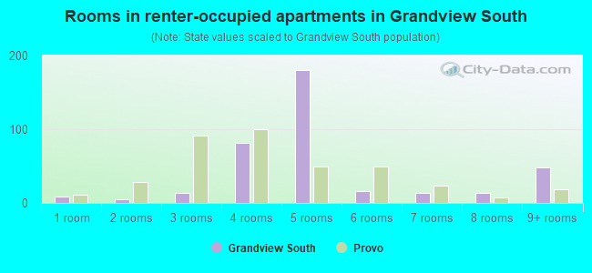 Rooms in renter-occupied apartments in Grandview South