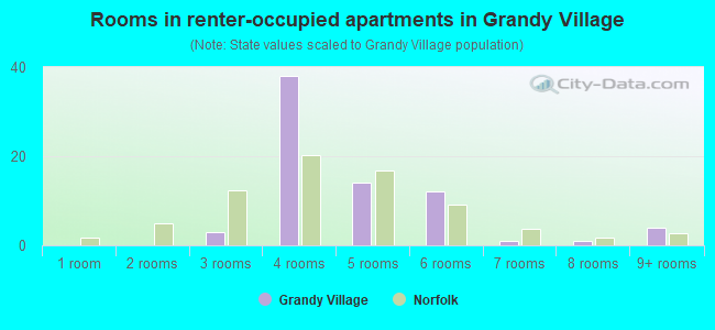Rooms in renter-occupied apartments in Grandy Village