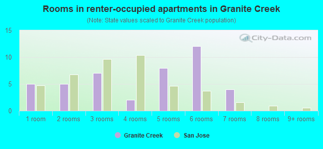 Rooms in renter-occupied apartments in Granite Creek