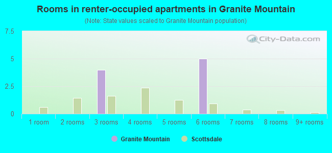 Rooms in renter-occupied apartments in Granite Mountain