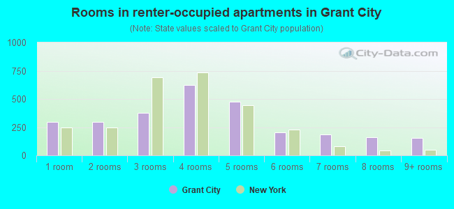 Rooms in renter-occupied apartments in Grant City
