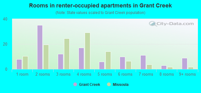 Rooms in renter-occupied apartments in Grant Creek