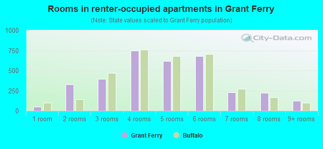 Rooms in renter-occupied apartments in Grant Ferry