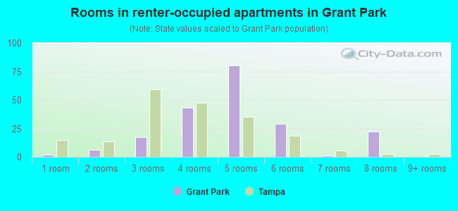 Rooms in renter-occupied apartments in Grant Park