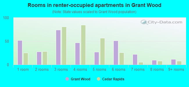 Rooms in renter-occupied apartments in Grant Wood