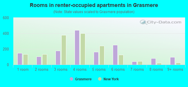 Rooms in renter-occupied apartments in Grasmere