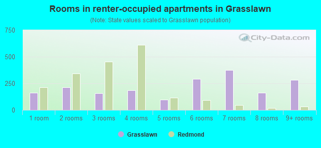 Rooms in renter-occupied apartments in Grasslawn