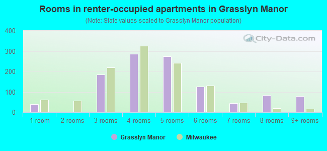 Rooms in renter-occupied apartments in Grasslyn Manor