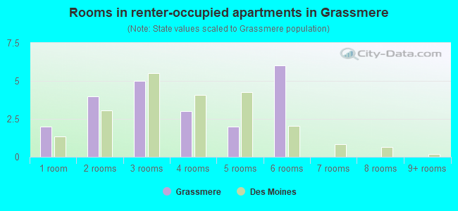 Rooms in renter-occupied apartments in Grassmere