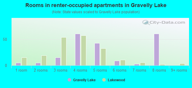 Rooms in renter-occupied apartments in Gravelly Lake