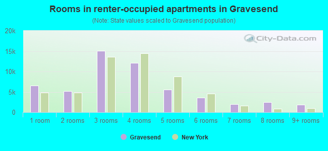 Rooms in renter-occupied apartments in Gravesend