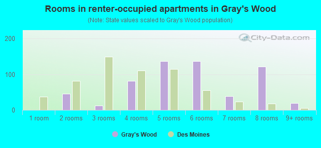 Rooms in renter-occupied apartments in Gray's Wood