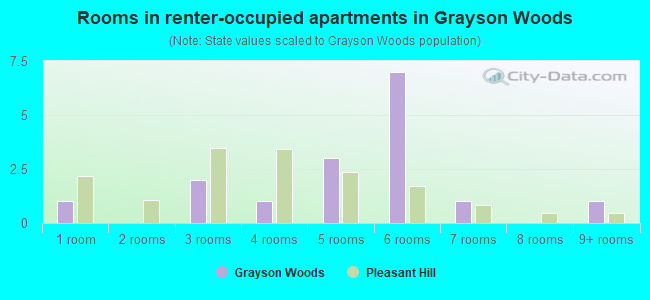 Rooms in renter-occupied apartments in Grayson Woods