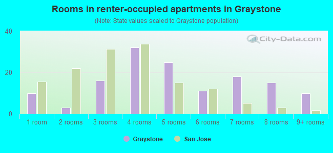 Rooms in renter-occupied apartments in Graystone