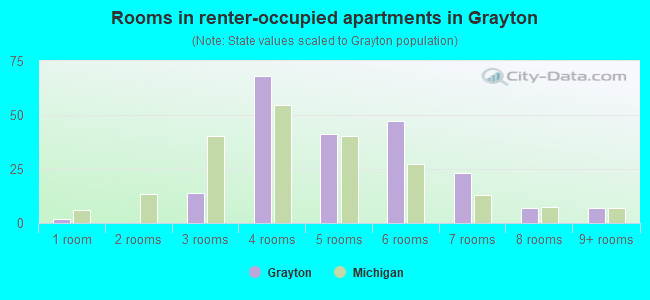 Rooms in renter-occupied apartments in Grayton