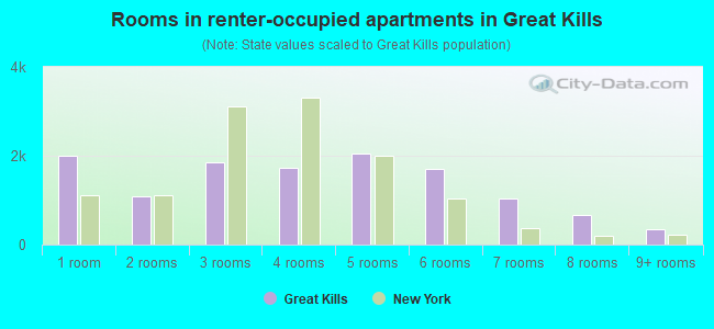 Rooms in renter-occupied apartments in Great Kills