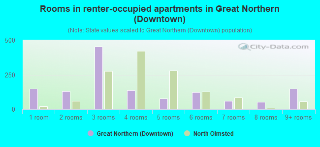 Rooms in renter-occupied apartments in Great Northern (Downtown)