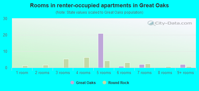 Rooms in renter-occupied apartments in Great Oaks