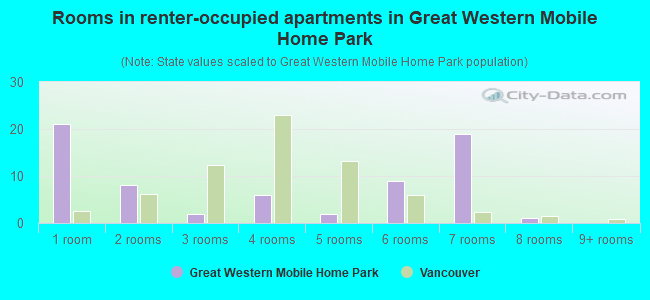 Rooms in renter-occupied apartments in Great Western Mobile Home Park