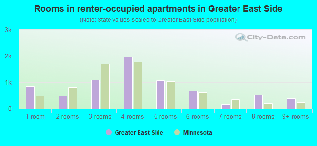 Rooms in renter-occupied apartments in Greater East Side